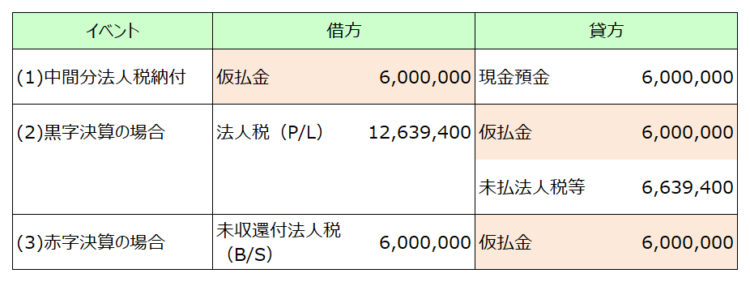 クイックに理解する 法人税の別表５ ２