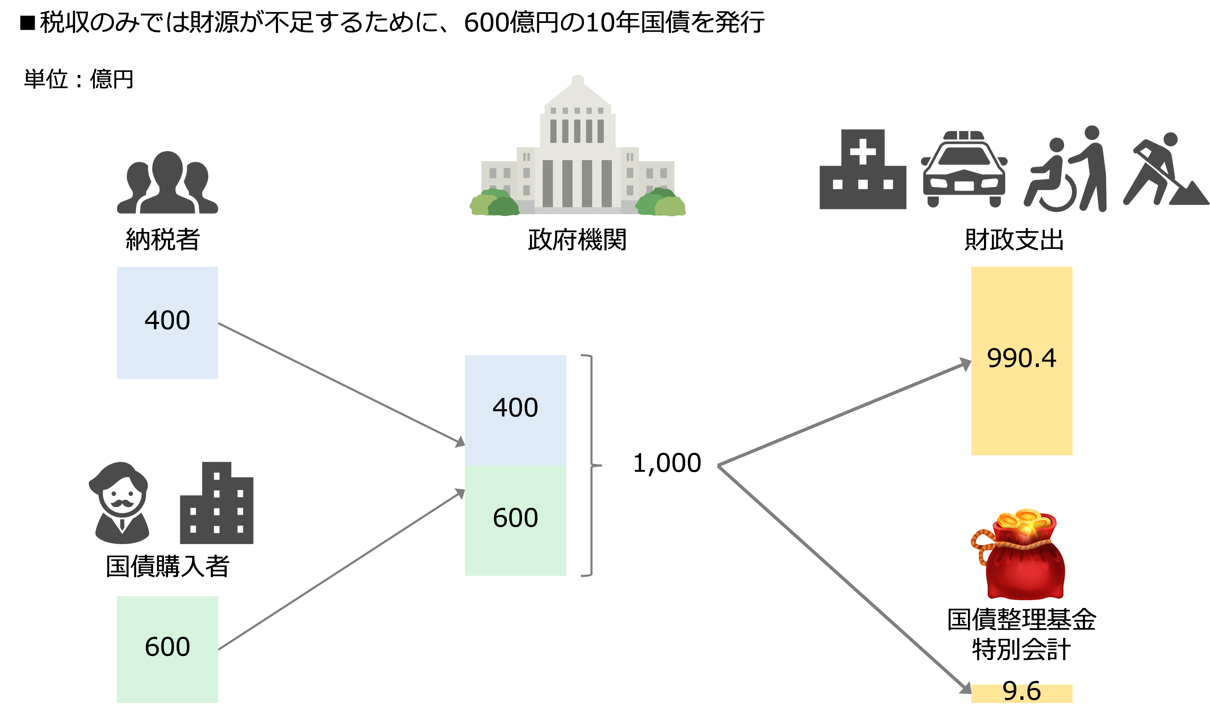 クイックに理解する「財政のワニの口理論」