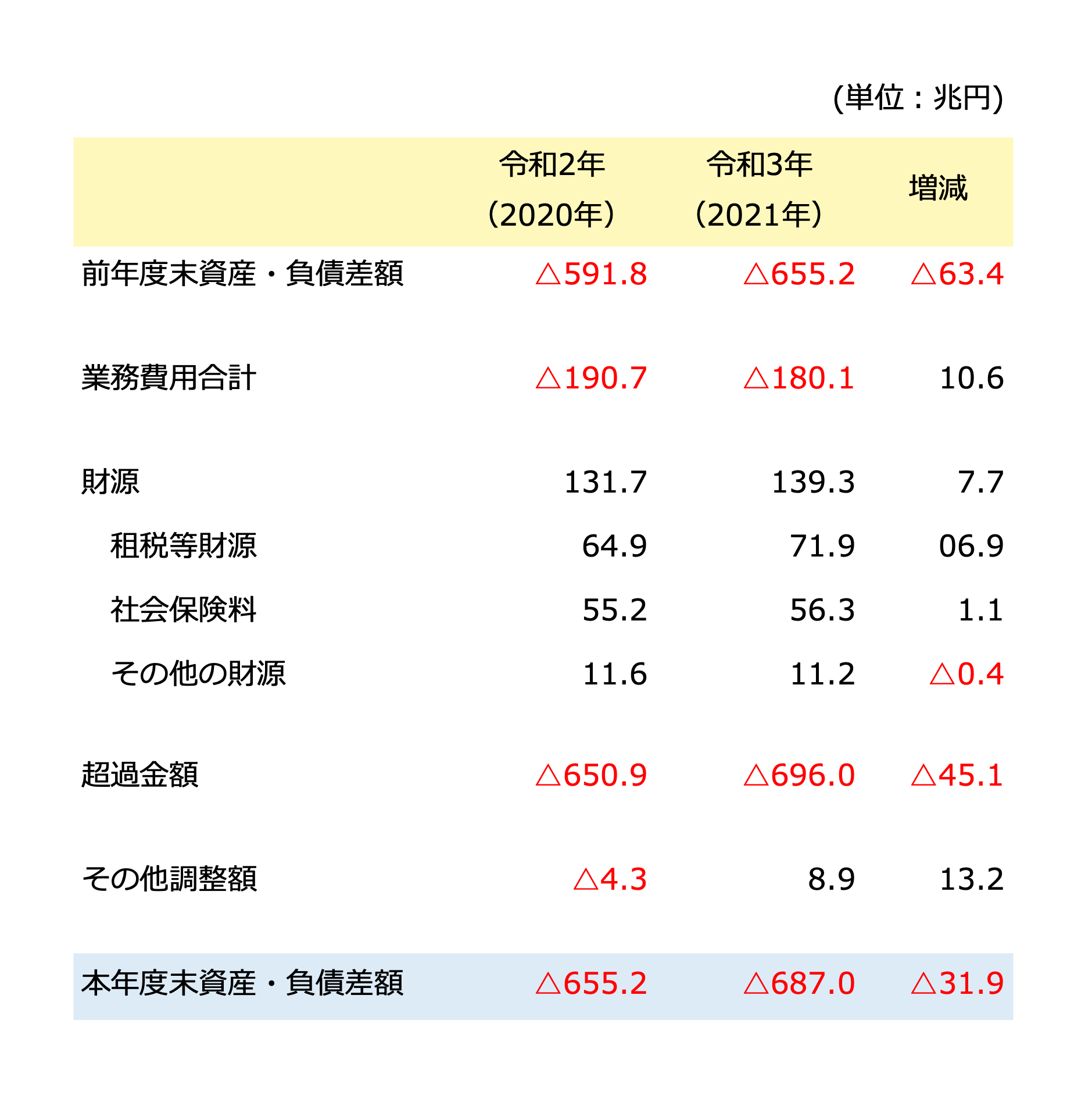 クイックに理解する「日本国の財務書類」