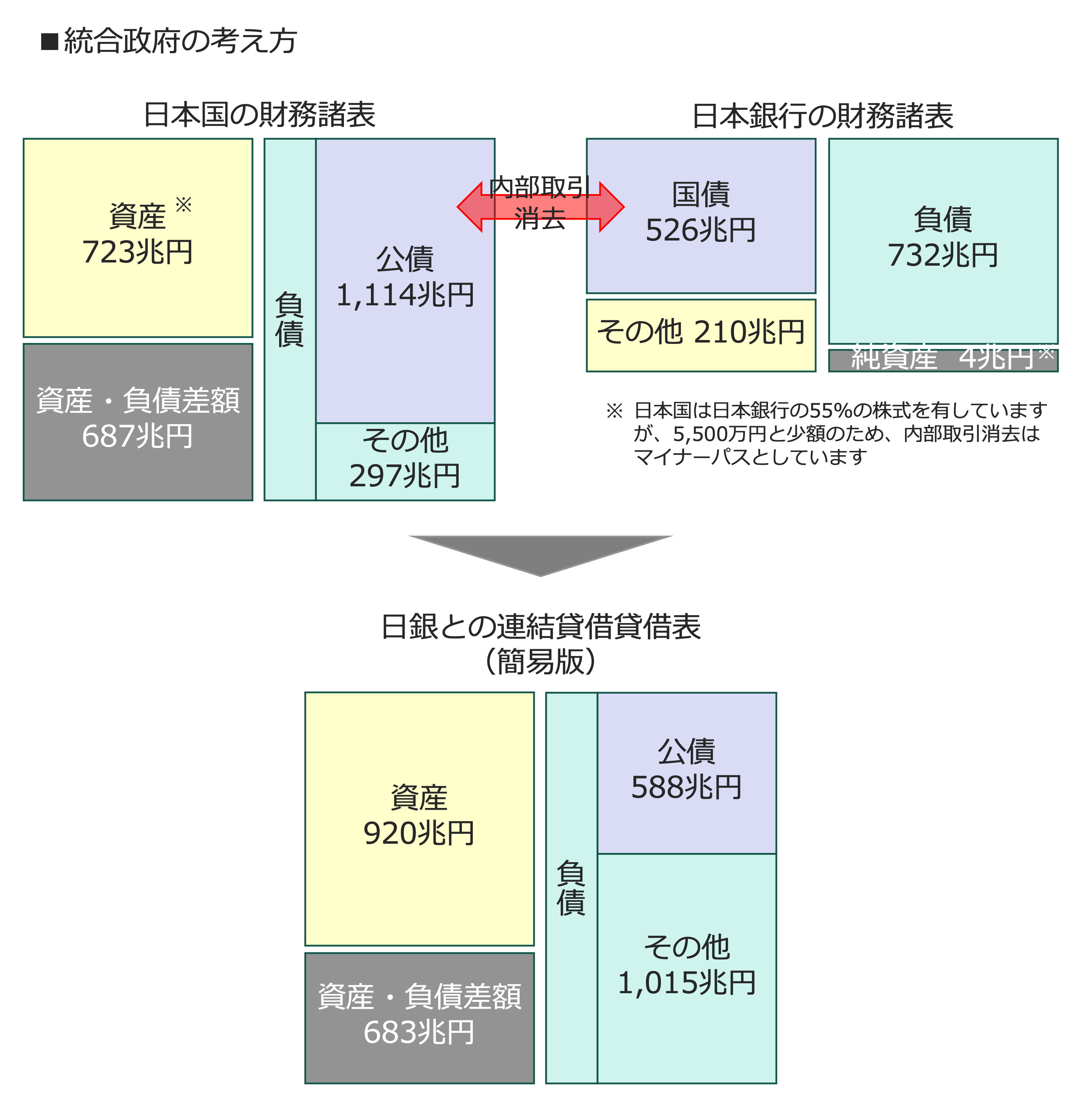 クイックに理解する「日本国の財務書類」