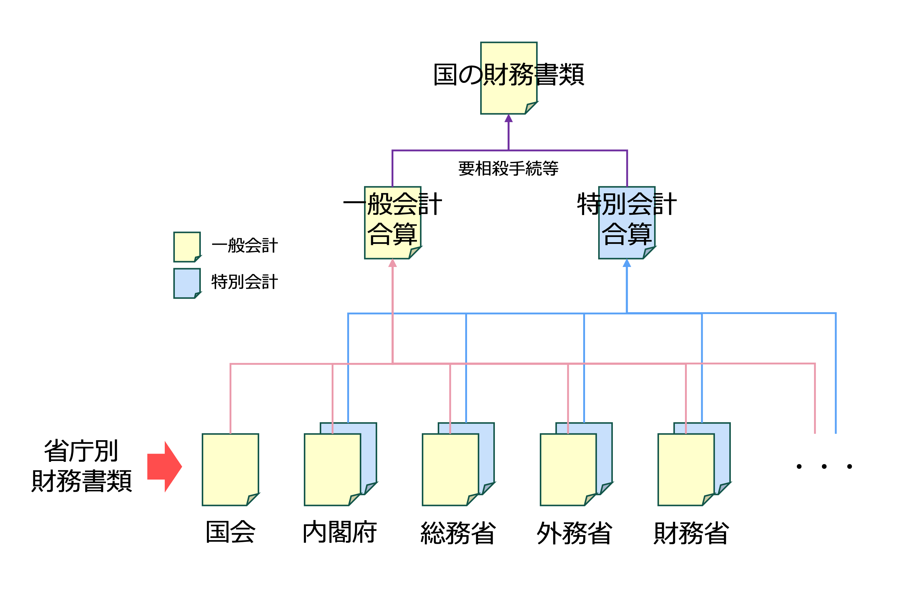 クイックに理解する「日本国の財務書類」