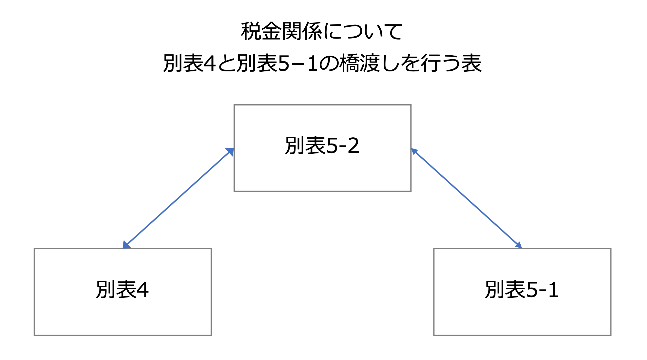 クイックに理解する「法人税の別表５-２」