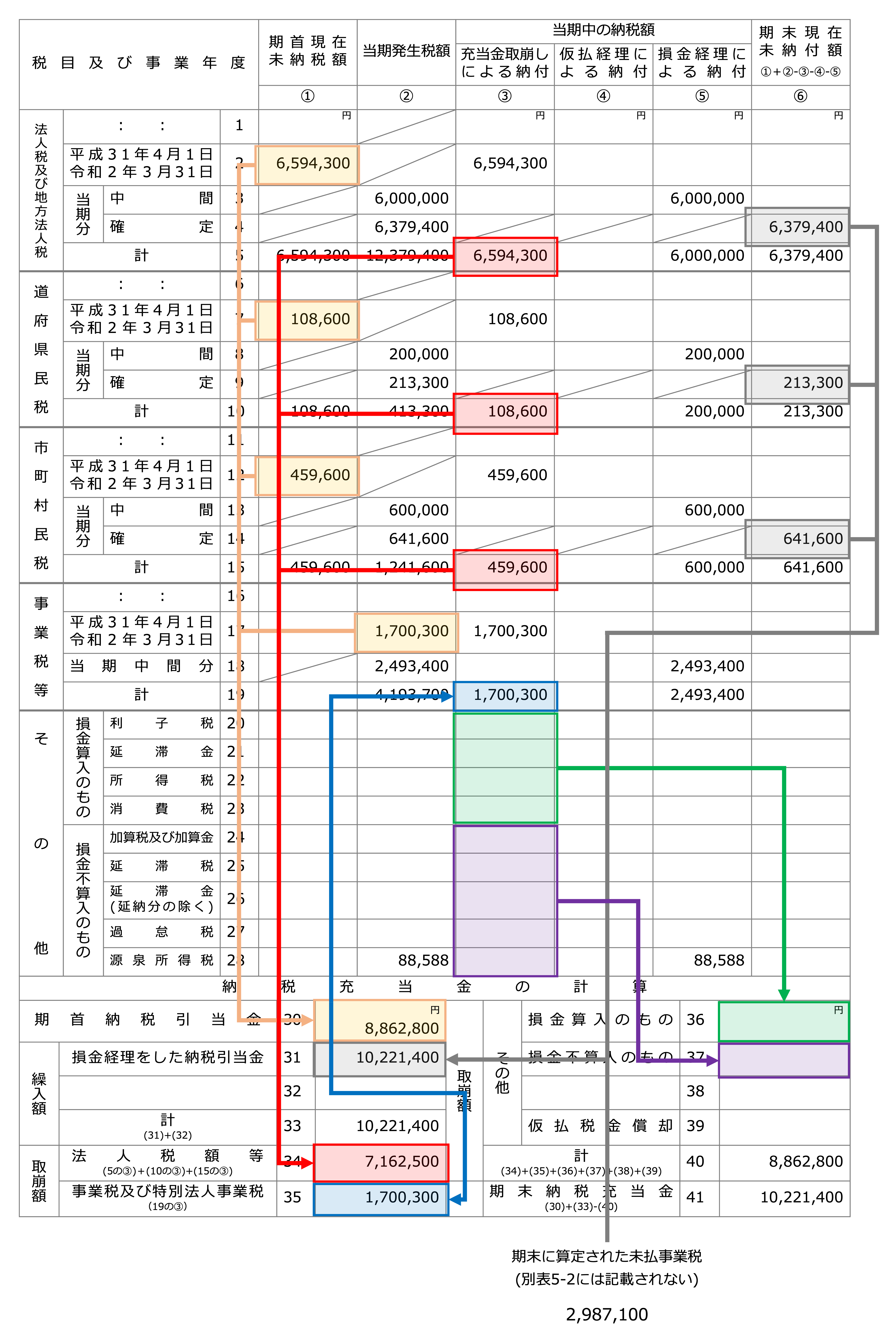 クイックに理解する「法人税の別表５-２」