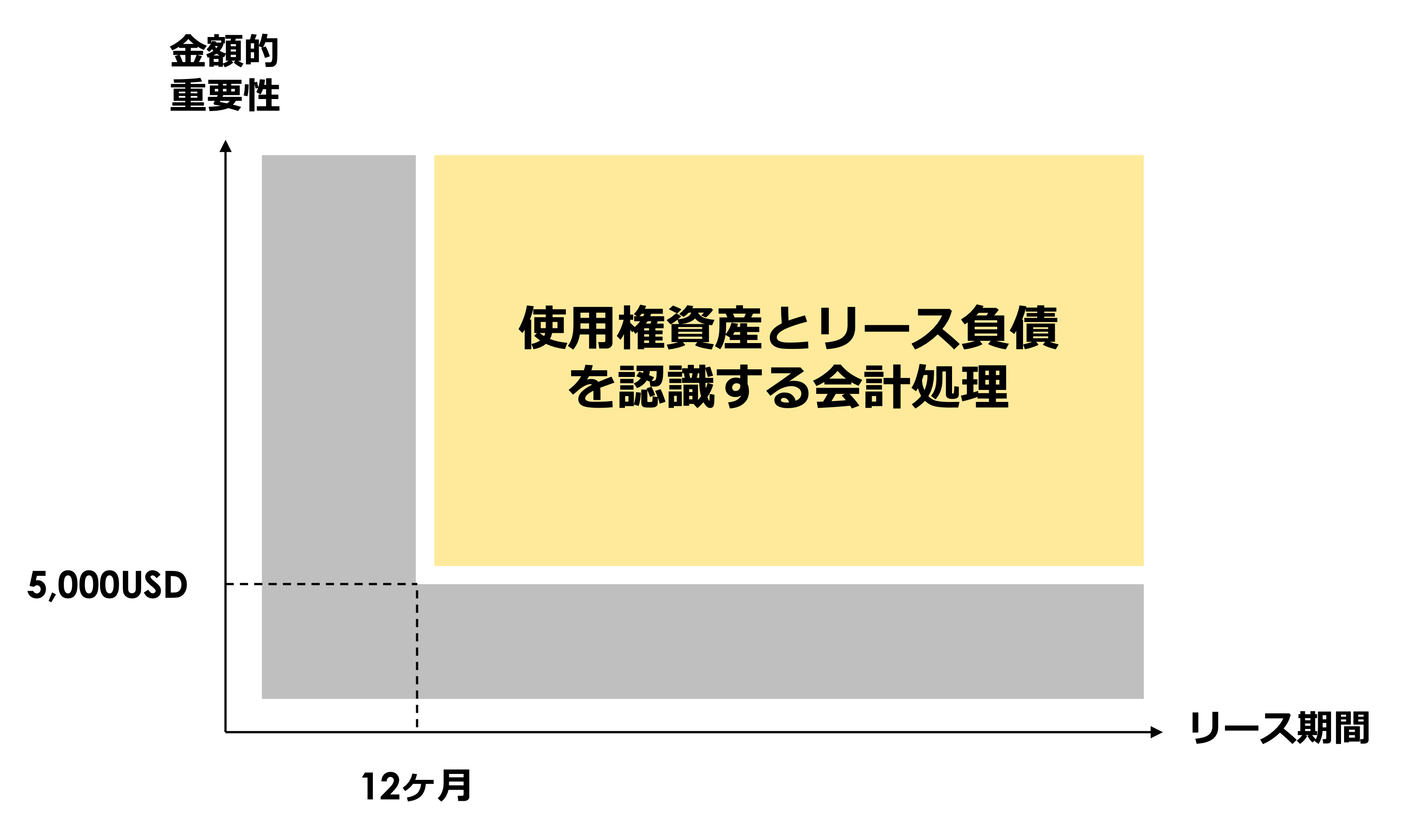 日経記事】リース取引、資産計上へ
