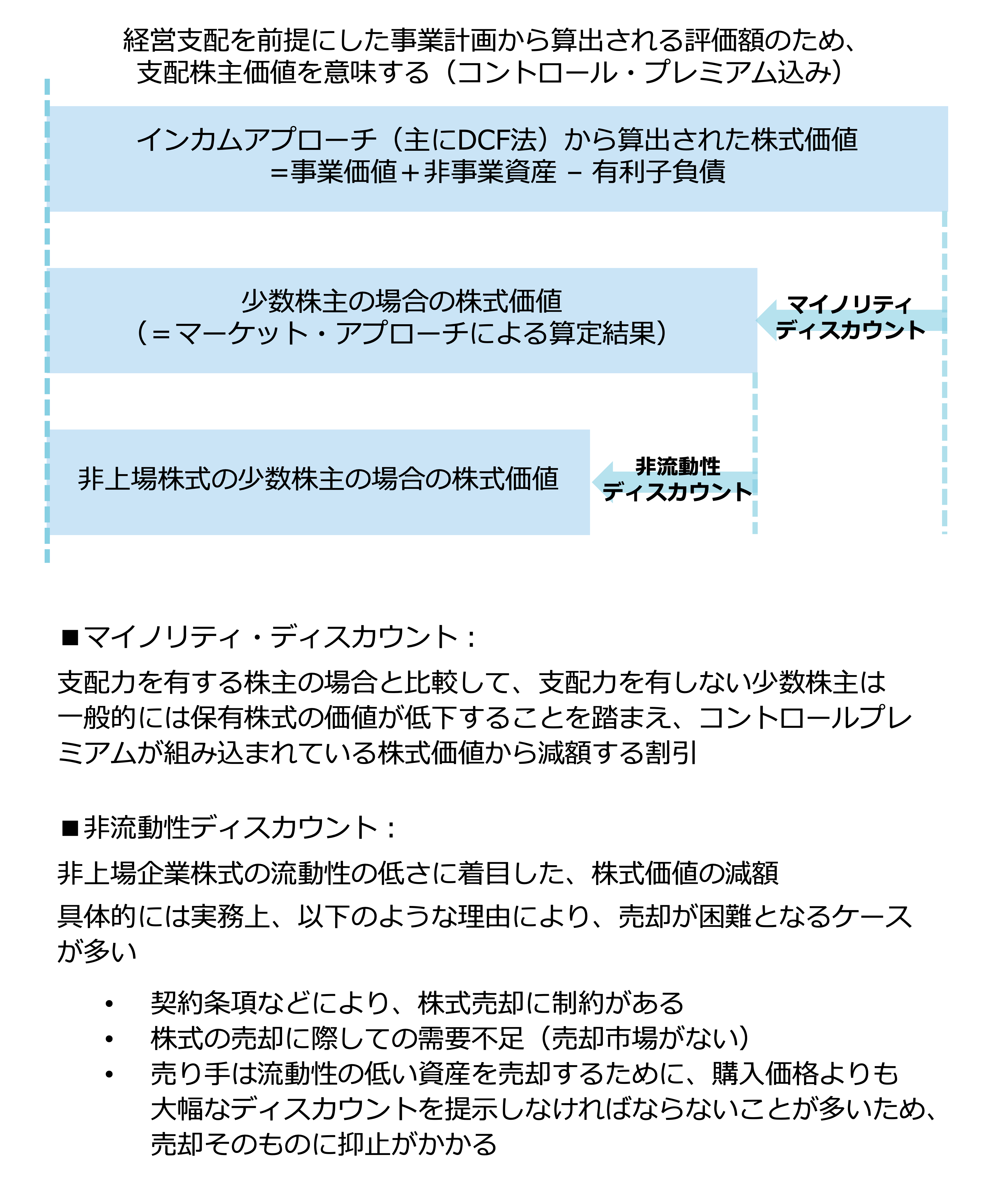 クイックに理解する『企業価値評価』