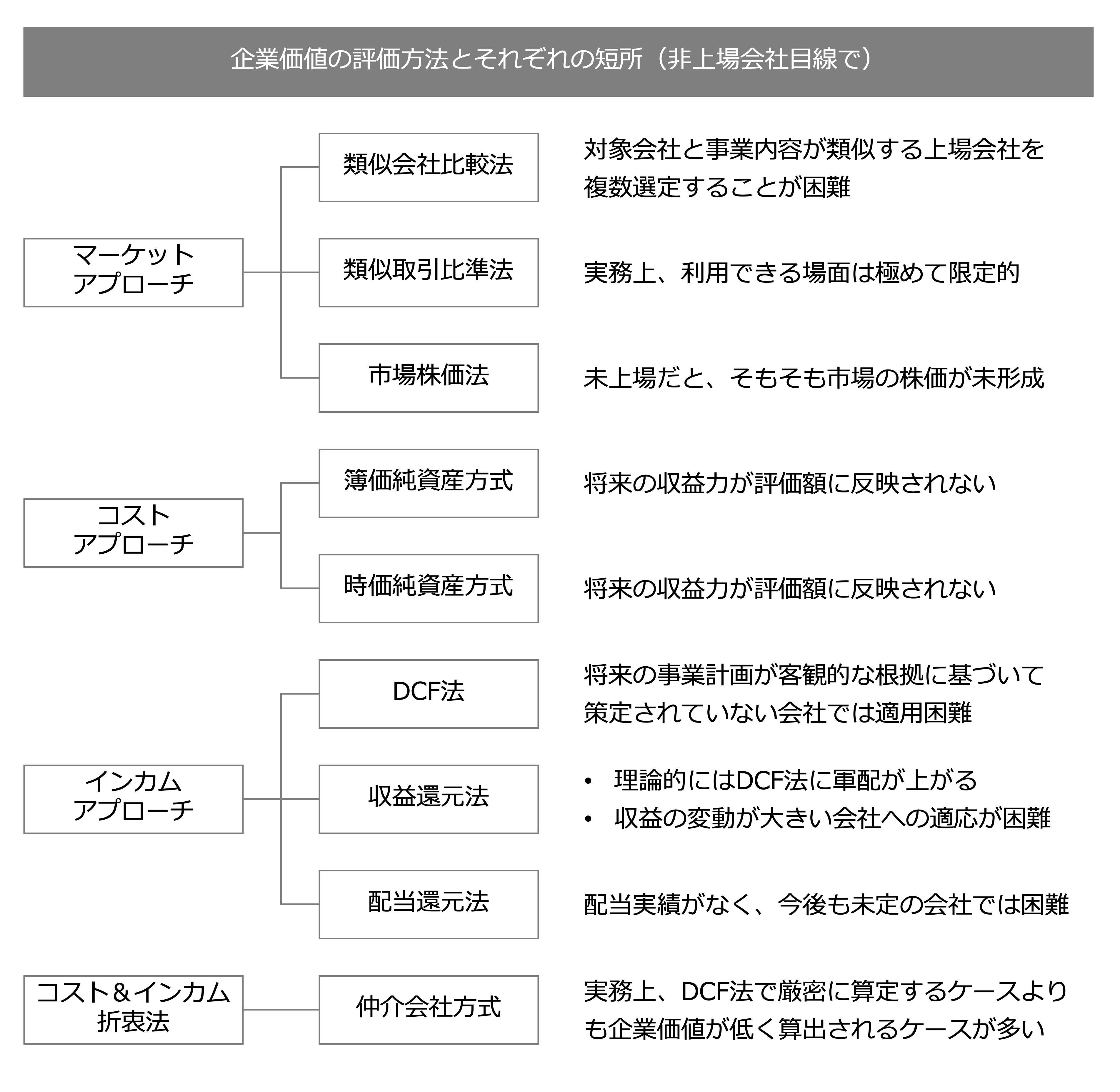 クイックに理解する『企業価値評価』