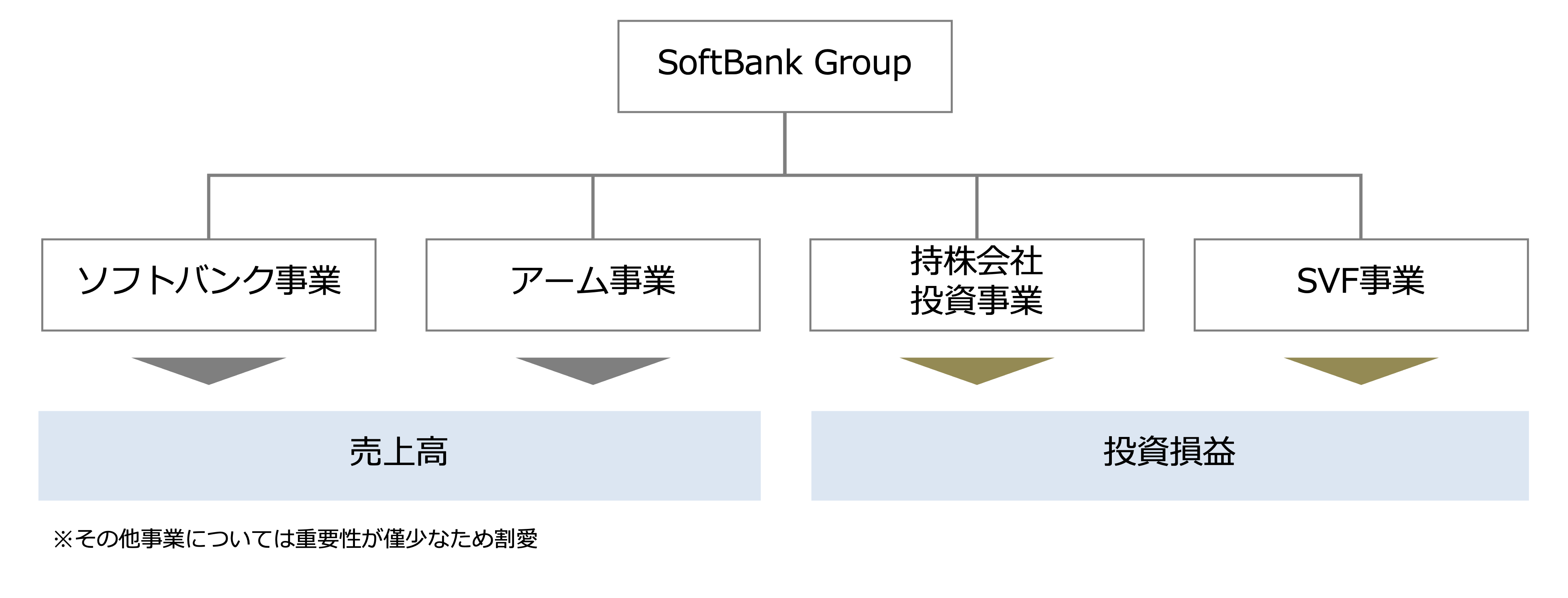 クイックに理解する「SBGの決算」