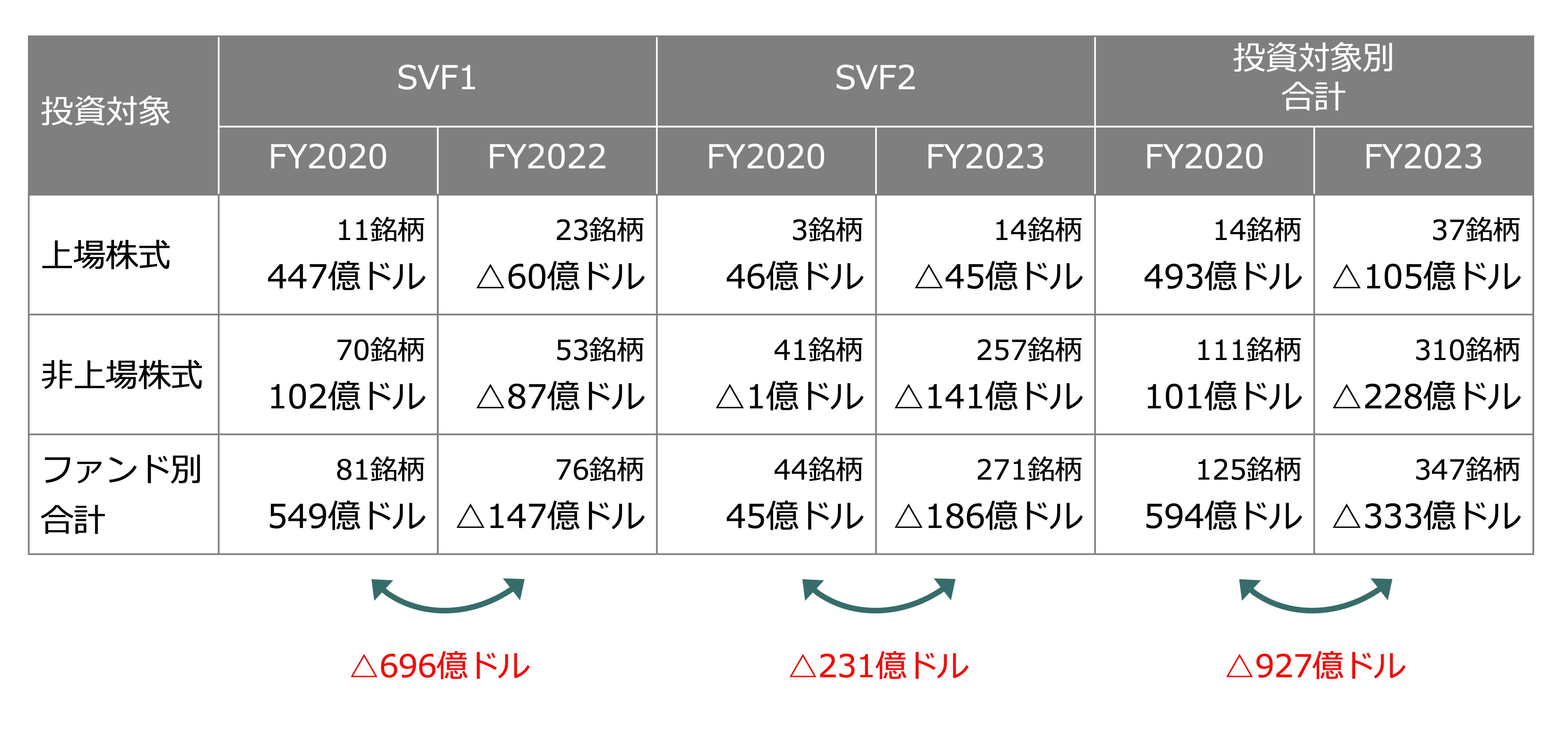 クイックに理解する「SBGの決算」