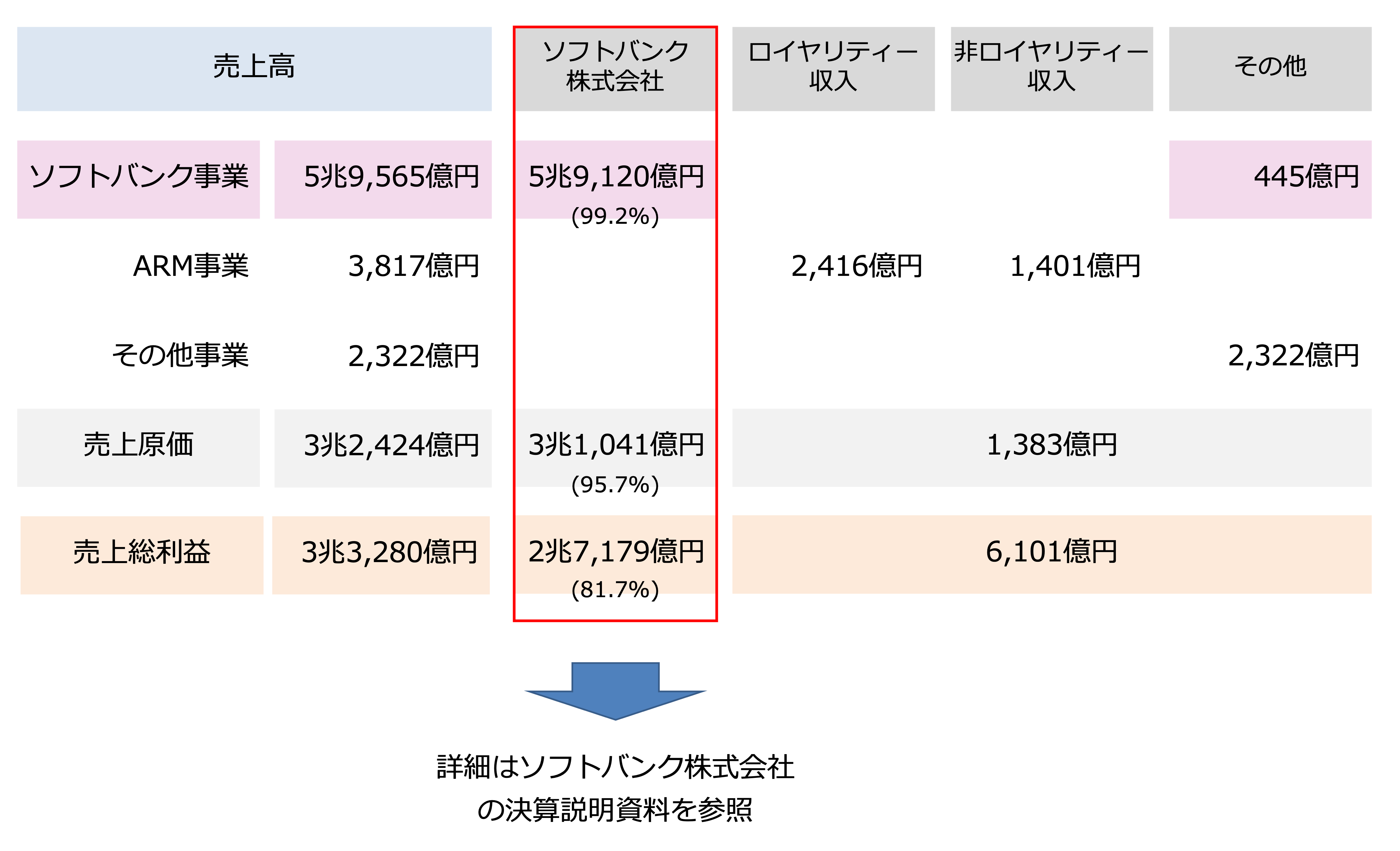クイックに理解する「SBGの決算」