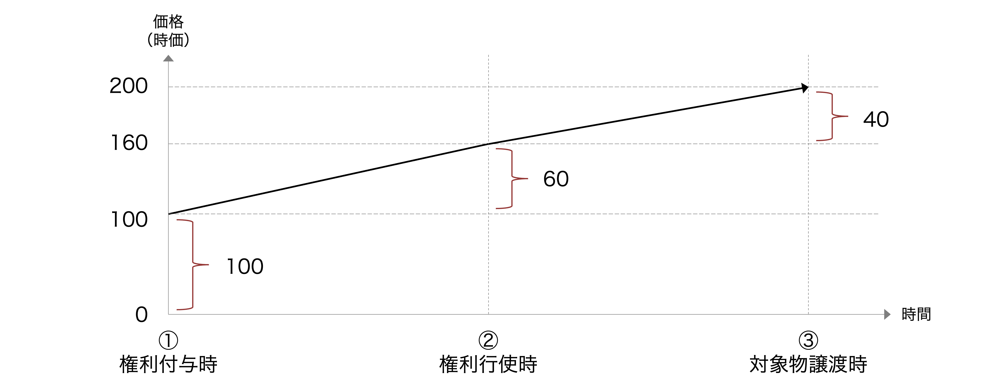 クイックに理解する「SO制度の変更影響」