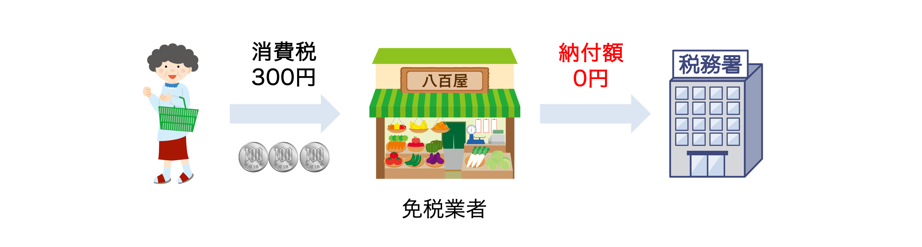 クイックに理解する「消費税の益税議論」