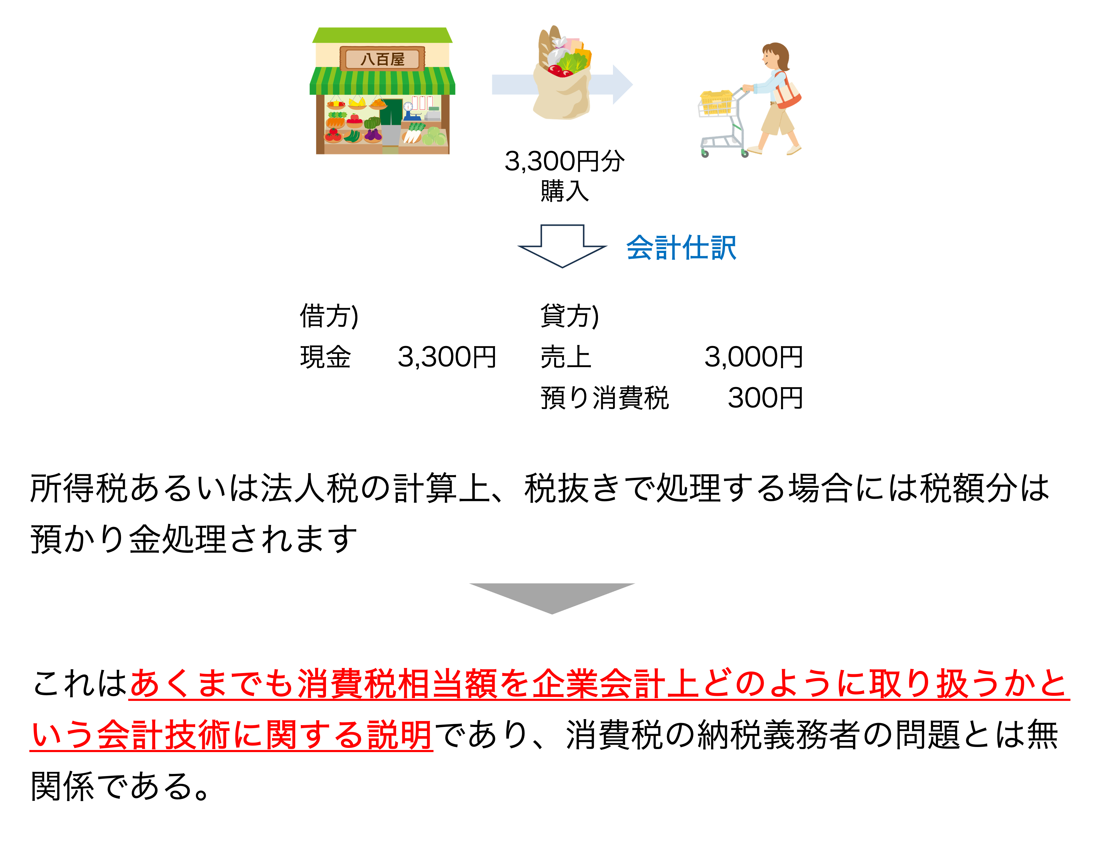 クイックに理解する「消費税の益税議論」