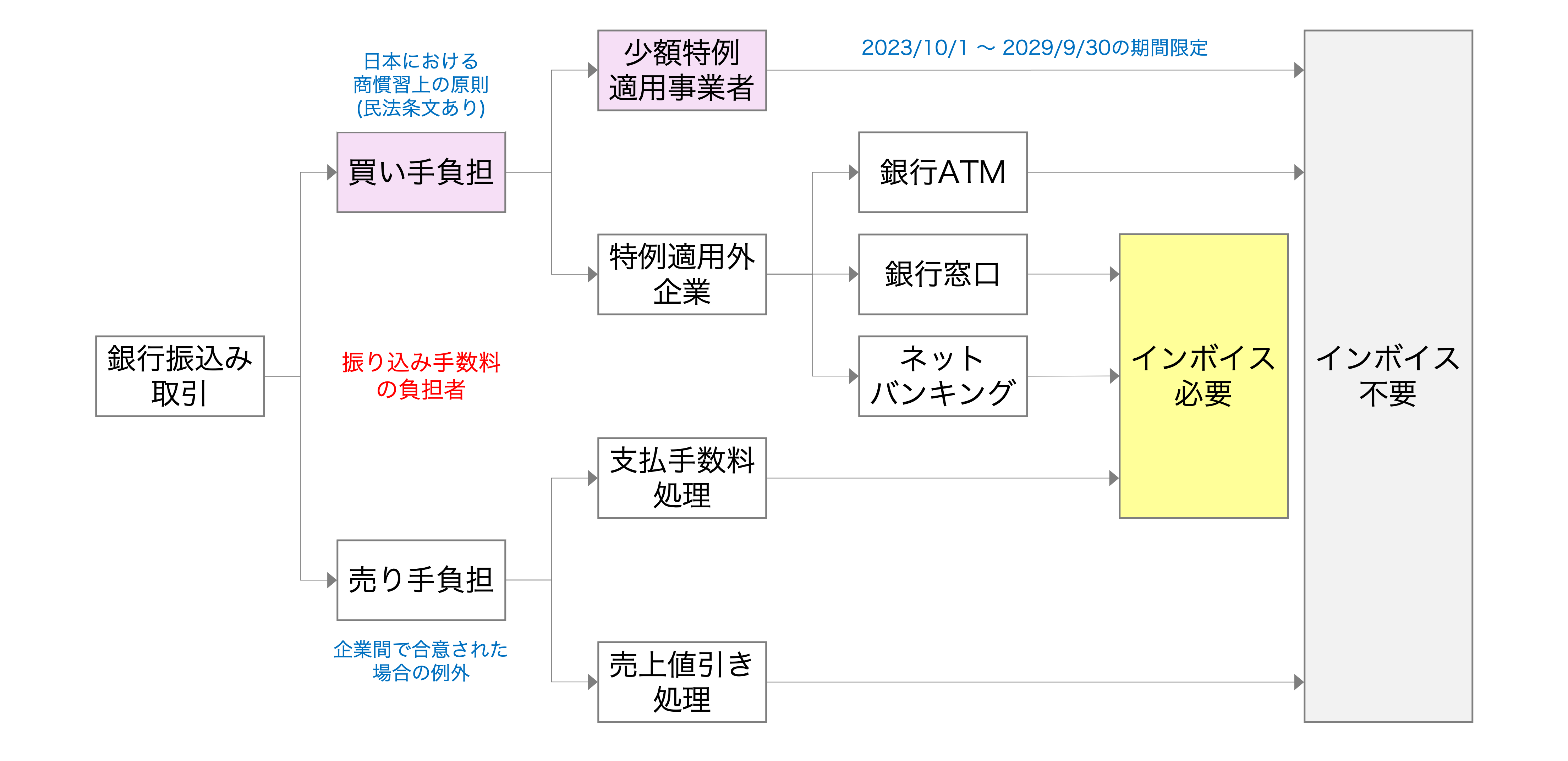 クイックに理解する「インボイス制度下での振込手数料」