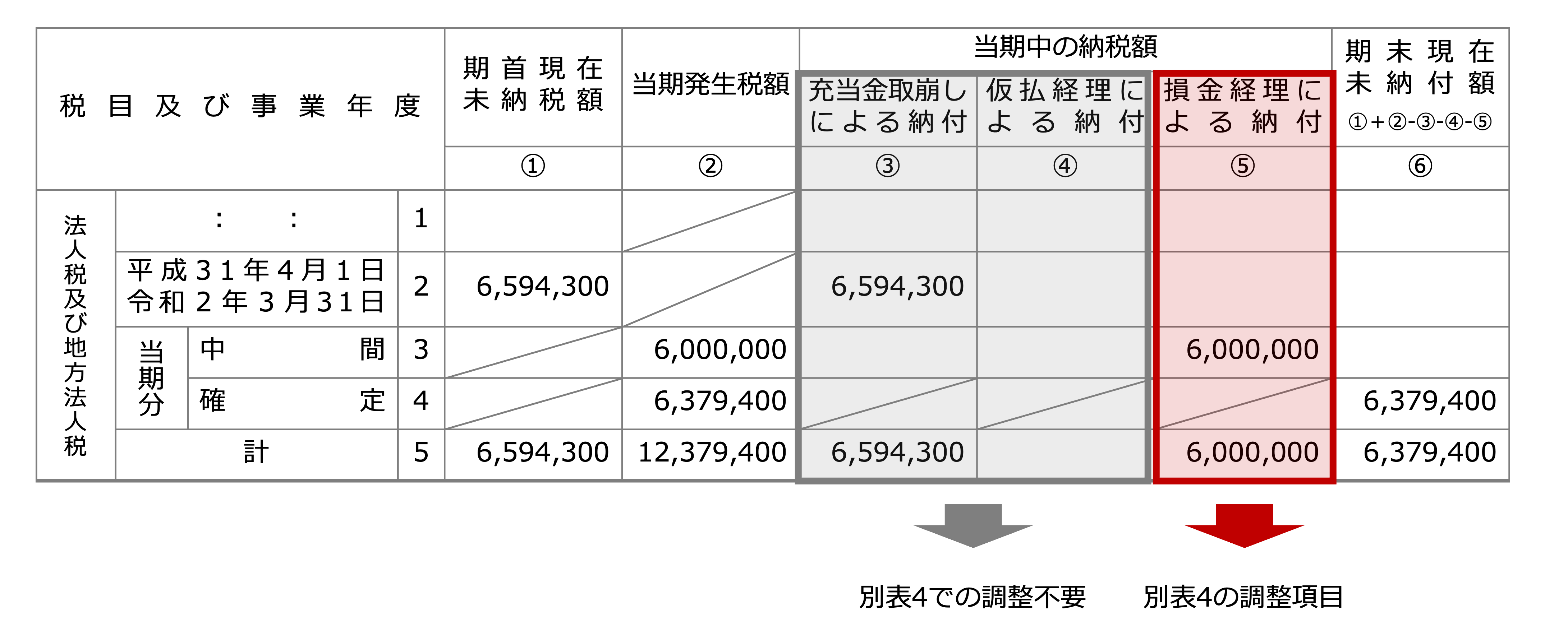 クイックに理解する「法人税の別表５-２」