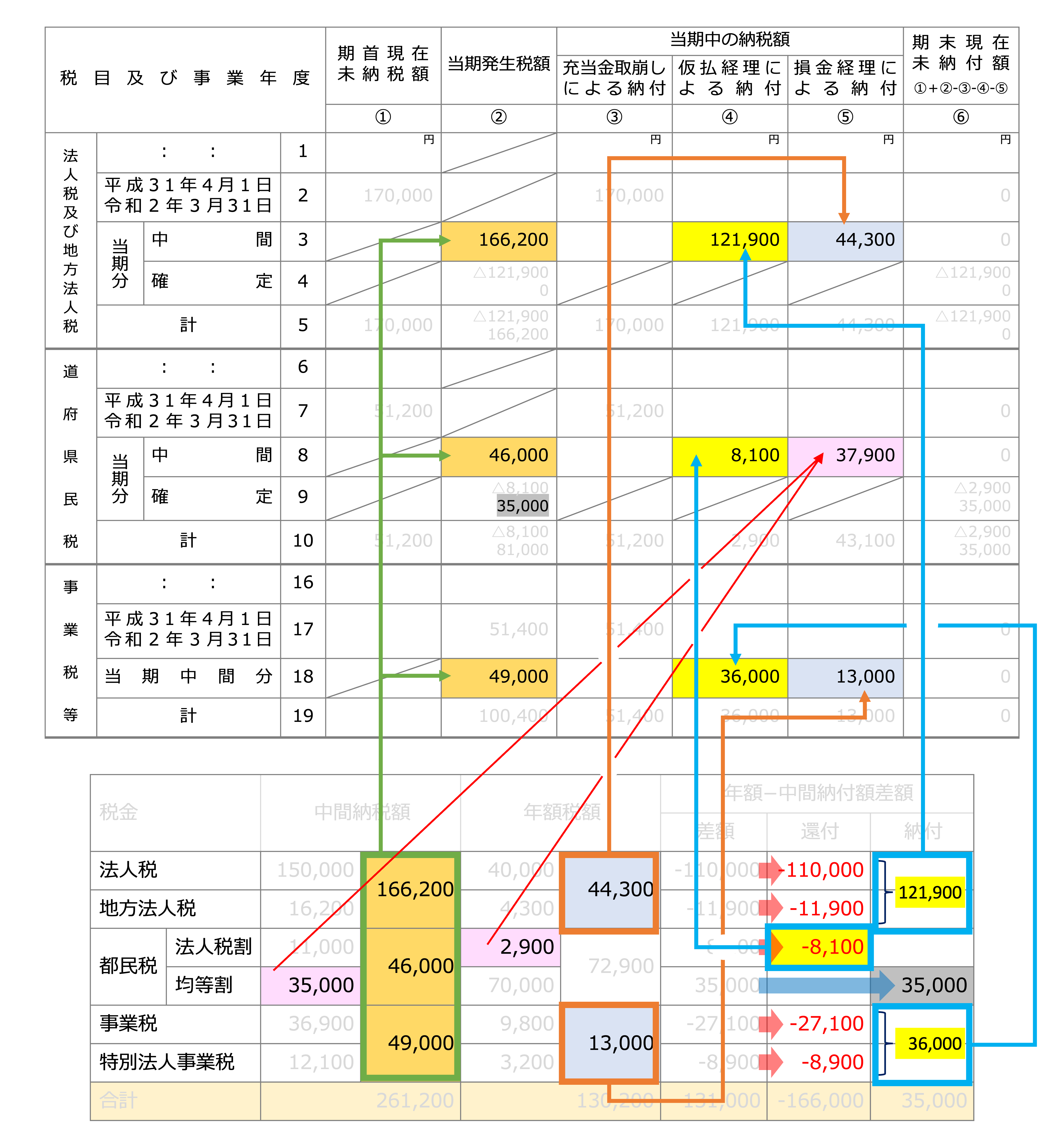 クイックに理解する「法人税の別表５-２」