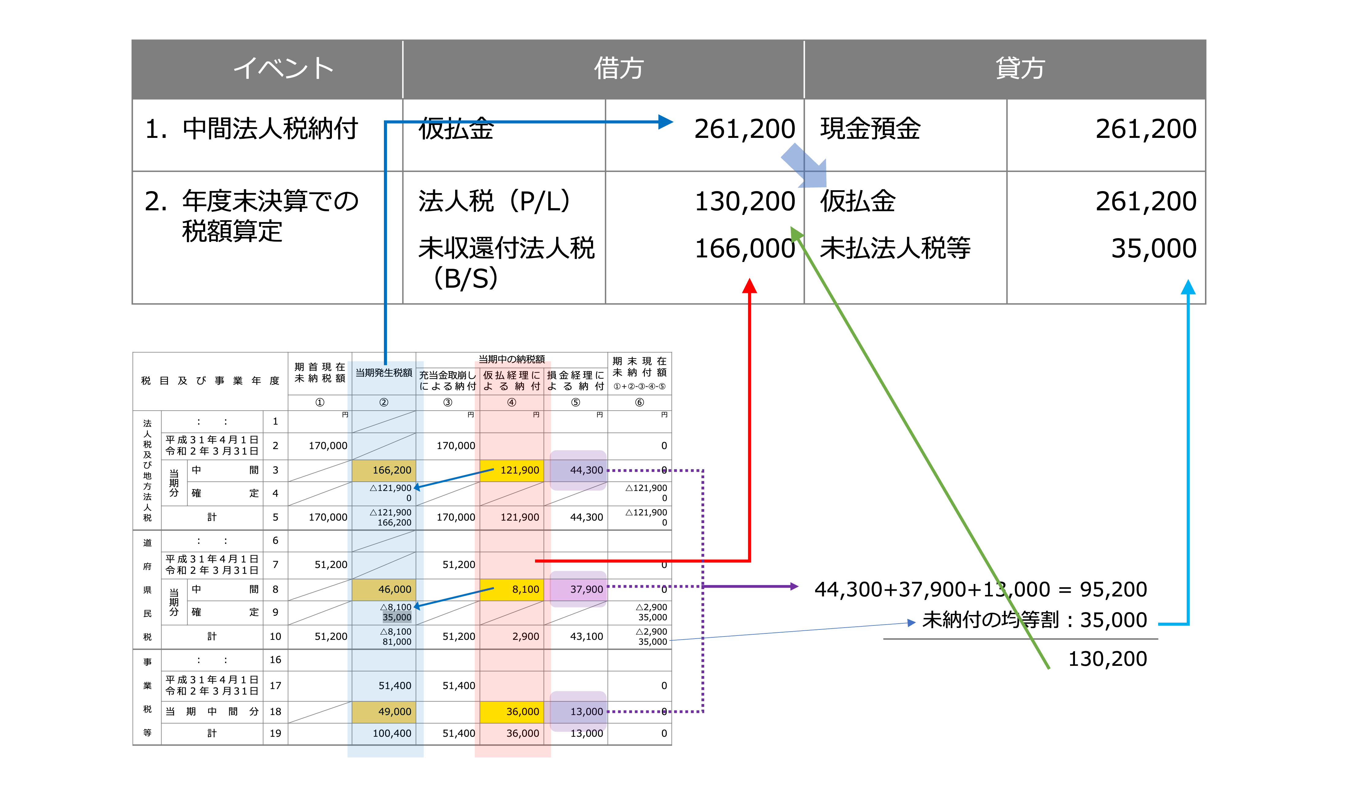 クイックに理解する「法人税の別表５-２」